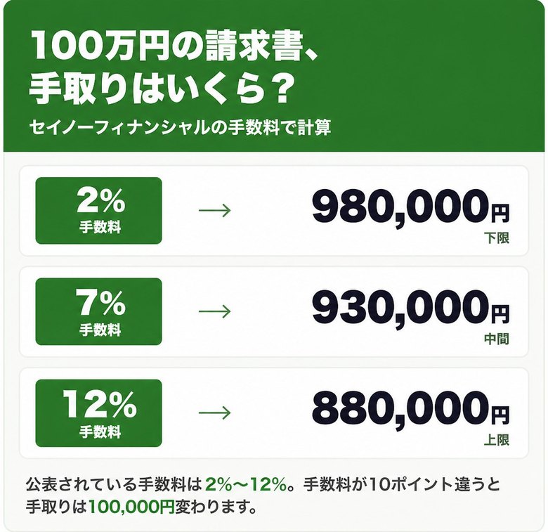 かるガルファクタリングの手数料2%〜12%で100万円の請求書を売った場合の手取り額の早見表