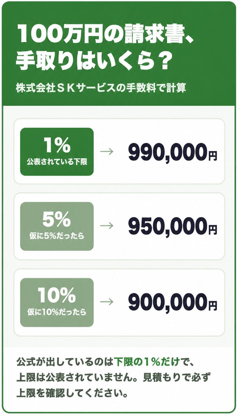 株式会社ＳＫサービスの公表下限1%と、仮に5%・10%だった場合の100万円あたりの手取り額