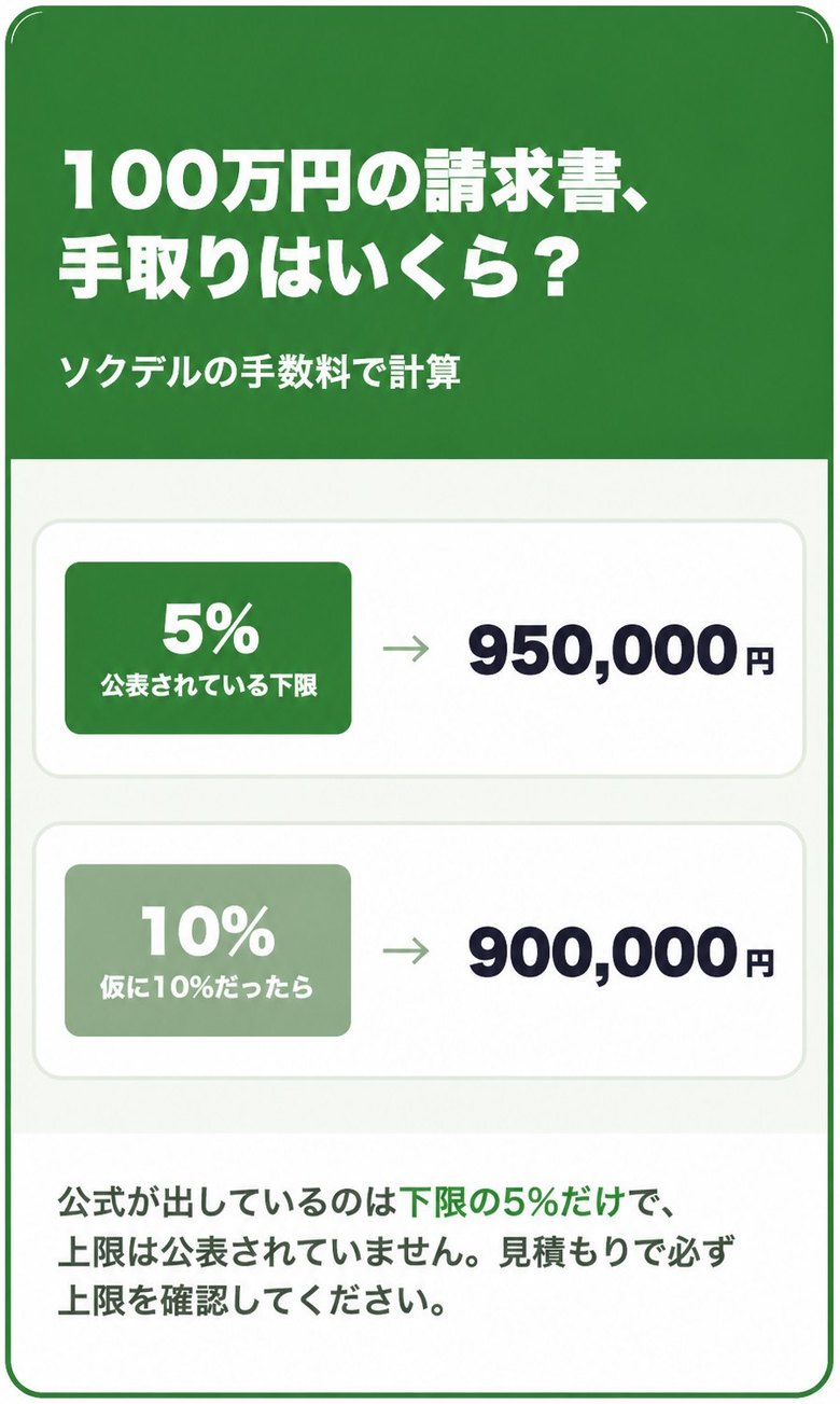 ソクデルの公表下限5%と、仮に5%・10%だった場合の100万円あたりの手取り額