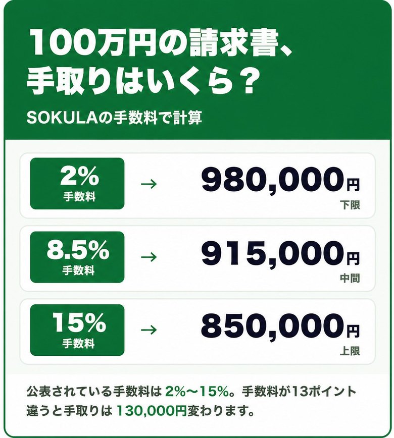 SOKULAの手数料2%〜15%で100万円の請求書を売った場合の手取り額の早見表