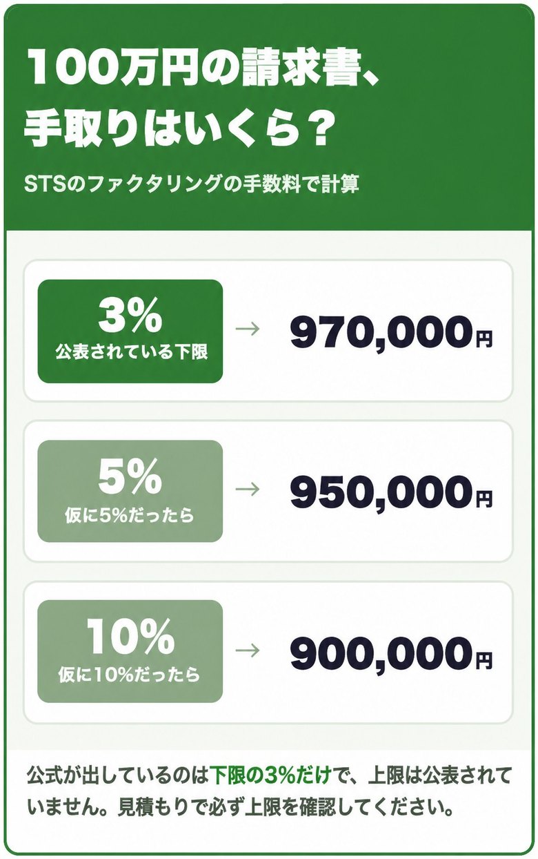 STSのファクタリングの公表下限3%と、仮に5%・10%だった場合の100万円あたりの手取り額