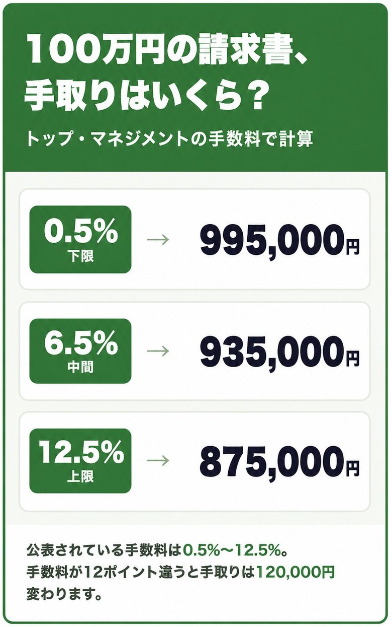 トップ・マネジメントの手数料0.5%〜12.5%で100万円の請求書を売った場合の手取り額の早見表