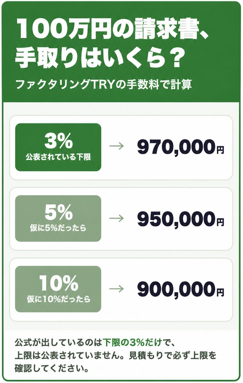 ファクタリングTRYの公表下限3%と、仮に5%・10%だった場合の100万円あたりの手取り額