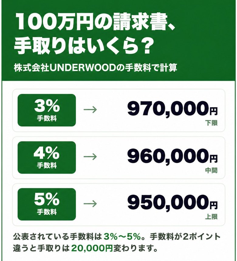 株式会社UNDERWOODの手数料3%〜5%で100万円の請求書を売った場合の手取り額の早見表