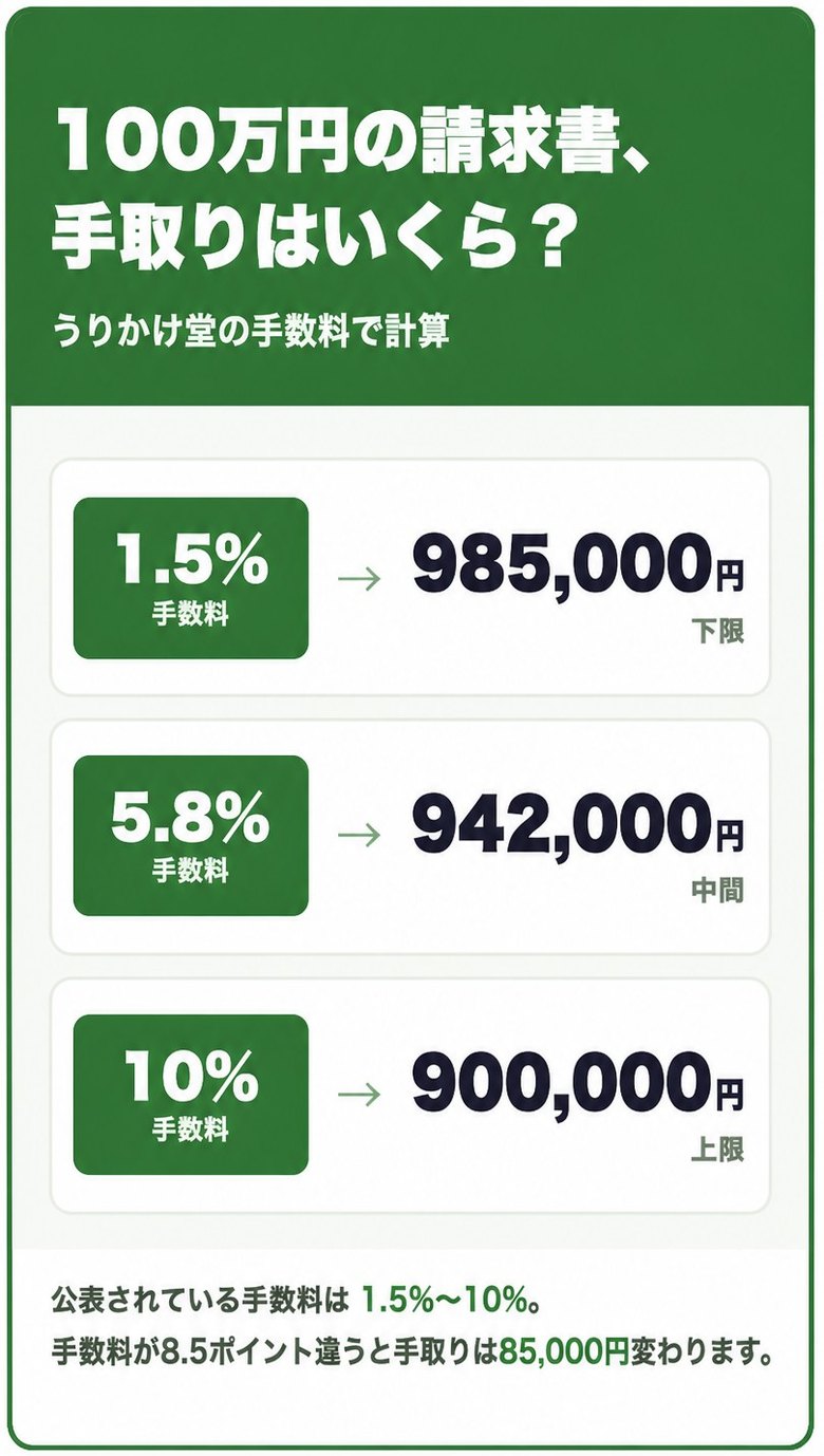 うりかけ堂の手数料1.5%〜10%で100万円の請求書を売った場合の手取り額の早見表