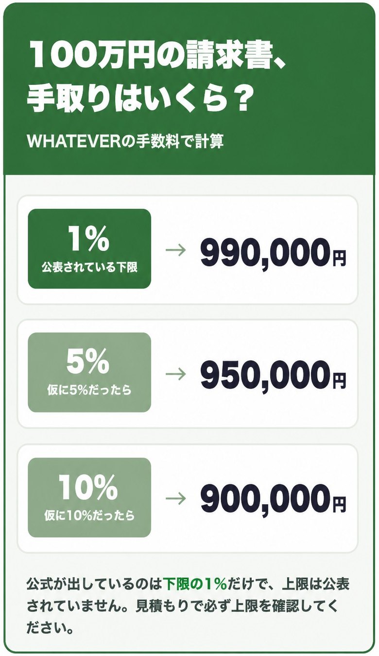 WHATEVERの公表下限1%と、仮に5%・10%だった場合の100万円あたりの手取り額