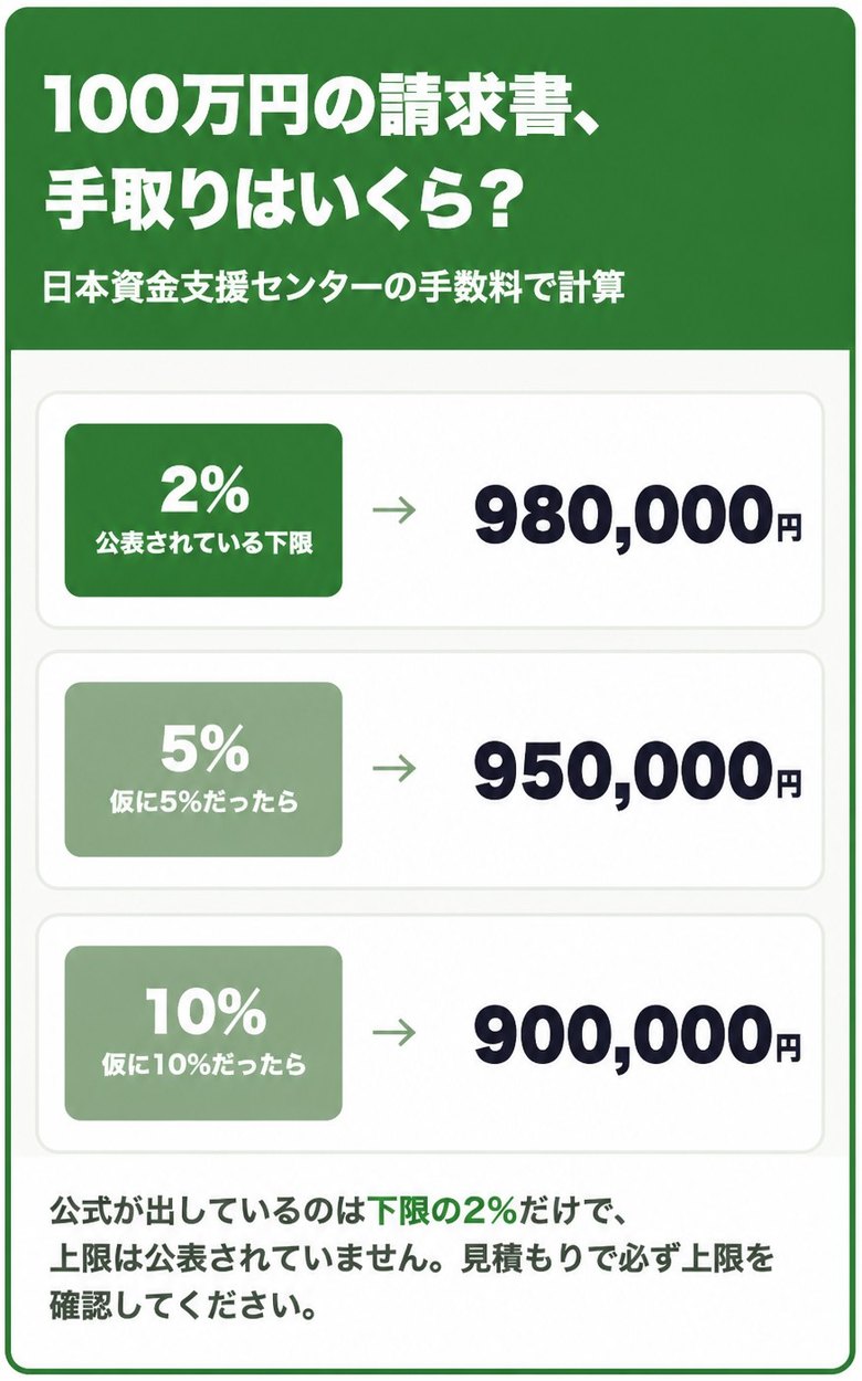 日本資金支援センターの公表下限2%と、仮に5%・10%だった場合の100万円あたりの手取り額