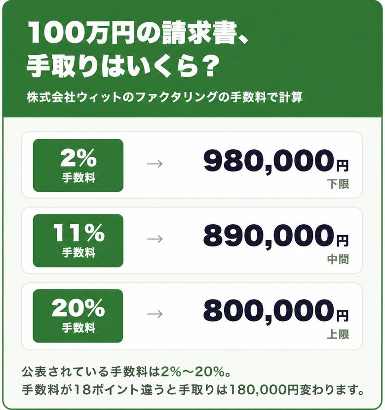 ウィットの手数料2%〜20%で100万円の請求書を売った場合の手取り額の早見表