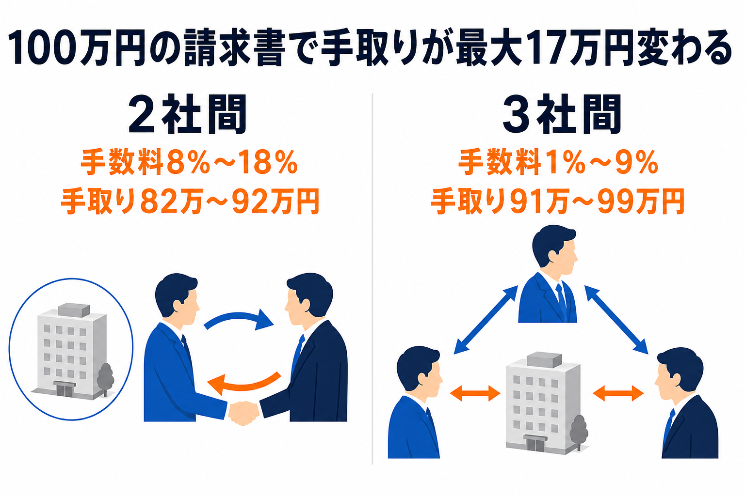 2社間は売掛先に知らせず手数料8%〜18%で100万円の手取りが82万〜92万円、3社間は売掛先の承諾を得て手数料1%〜9%で手取りが91万〜99万円