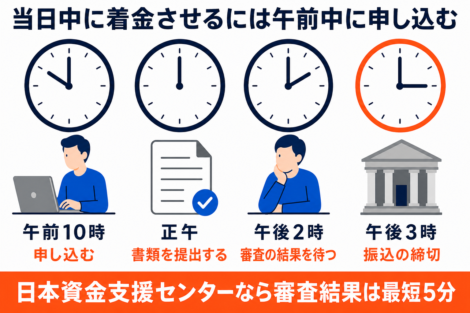 当日中に着金させるには午前10時に申し込み、正午までに書類を提出し、午後3時ごろの振込締切に間に合わせる。日本資金支援センターなら審査結果は最短5分