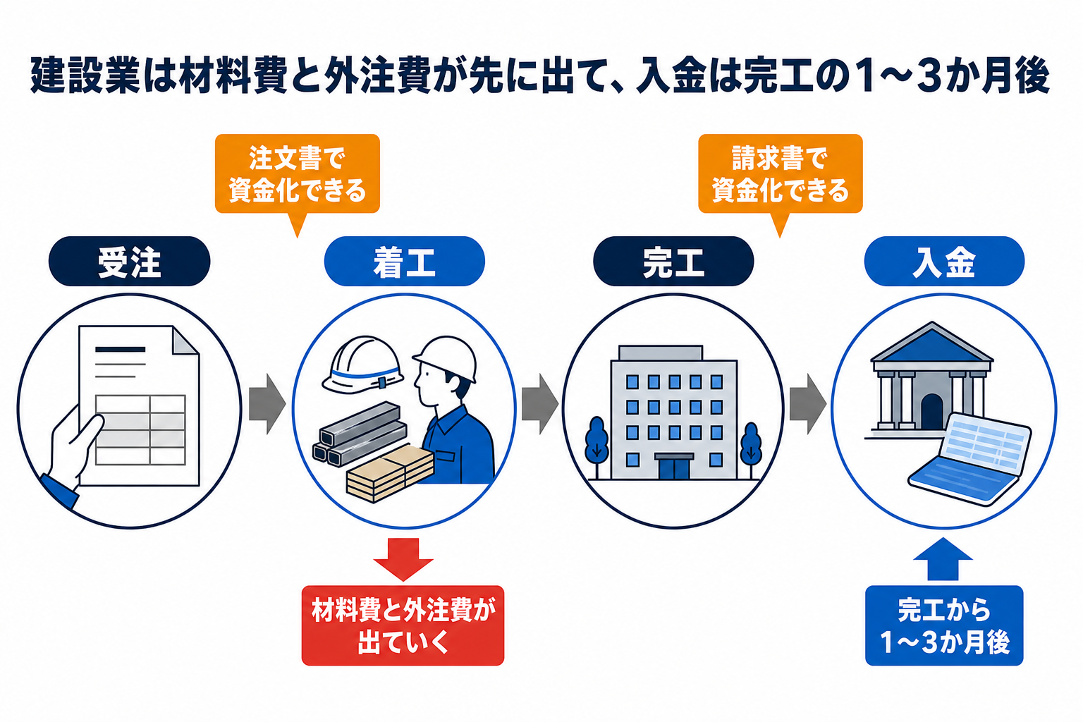 建設業は着工時に材料費と外注費が出ていき、入金は完工から1〜3か月後。受注時は注文書、完工後は請求書で資金化できる