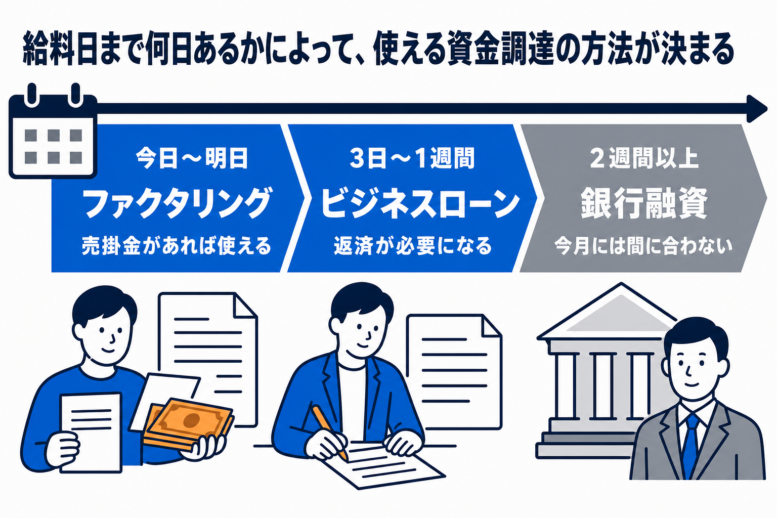 給料日まで今日〜明日ならファクタリング、3日〜1週間ならビジネスローン、2週間以上あるなら銀行融資