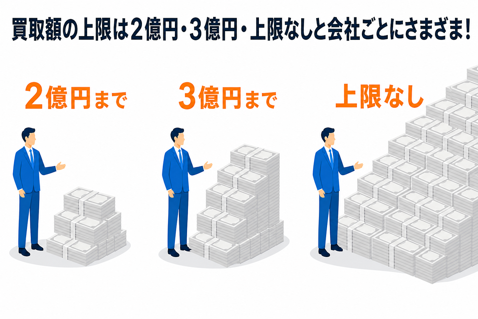 買取額の上限は2億円までの会社、3億円までの会社、上限のない会社に分かれる