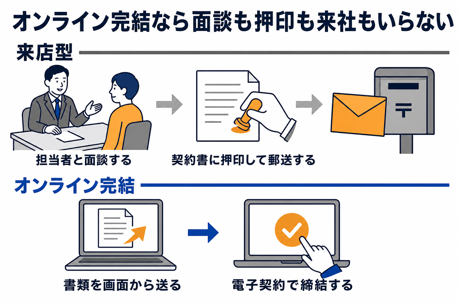 来店型は担当者との面談と契約書への押印・郵送が要るが、オンライン完結は書類を画面から送って電子契約で締結する