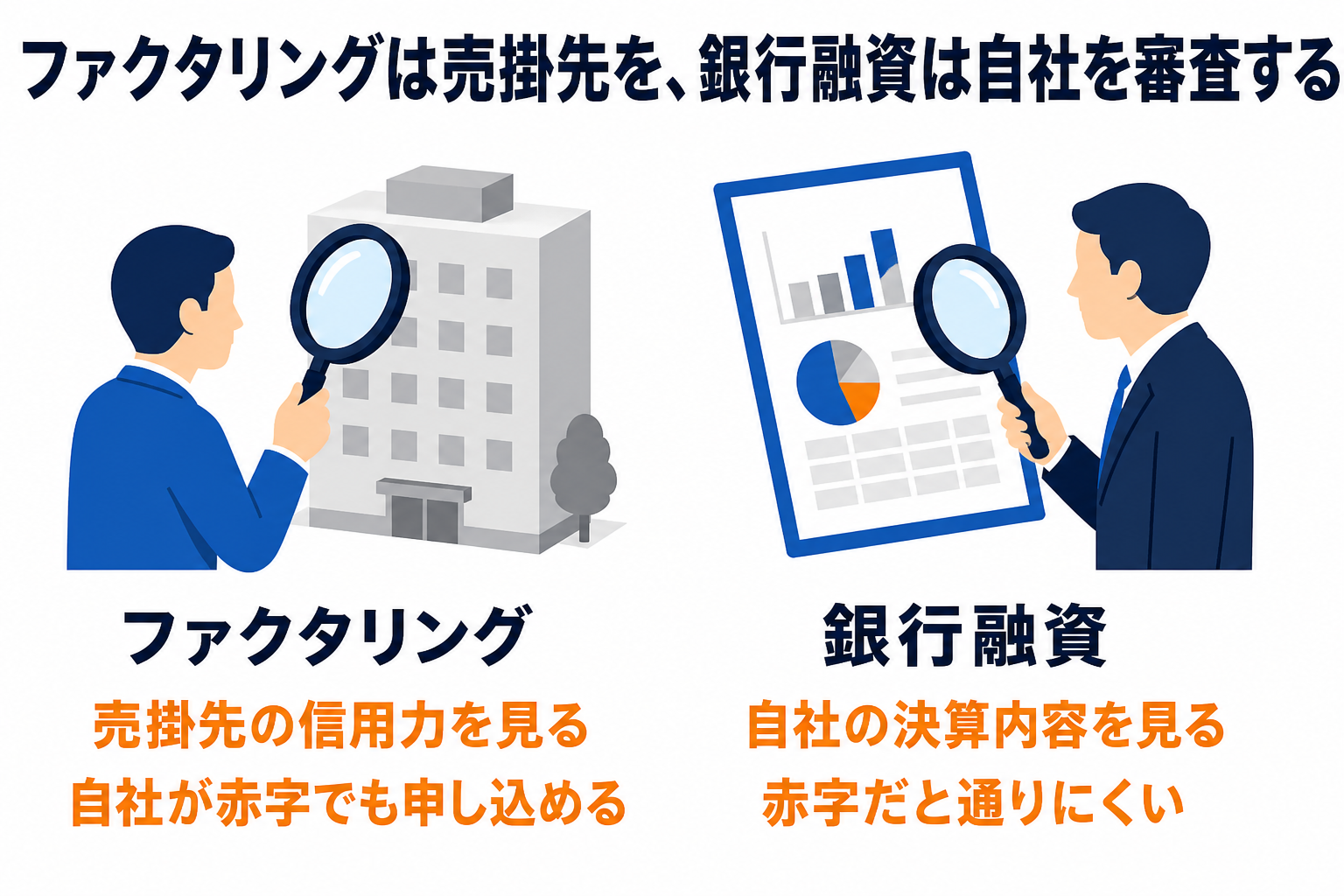 ファクタリングは売掛先の信用力を見るので自社が赤字でも申し込めるが、銀行融資は自社の決算内容を見るので赤字だと通りにくい