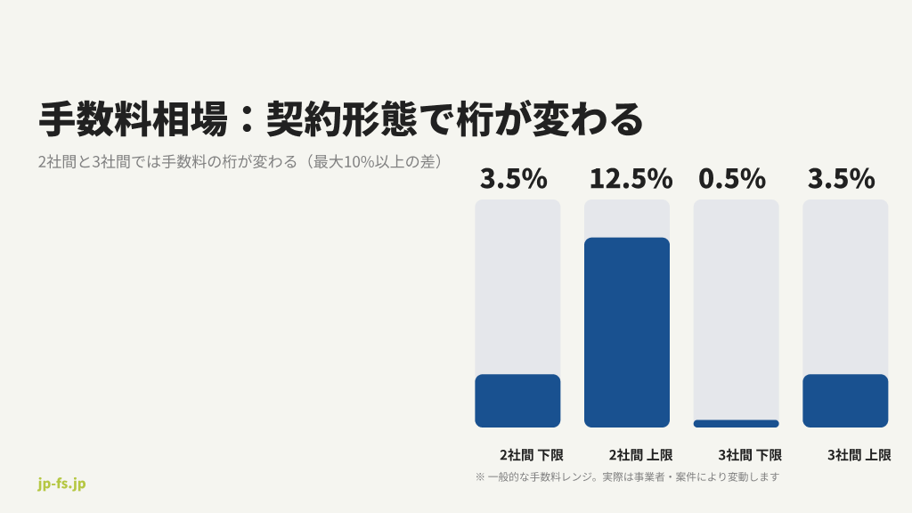 2社間と3社間の手数料相場の比較棒グラフ
