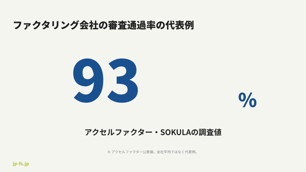 審査通過率93%を強調するナンバーハイライト図
