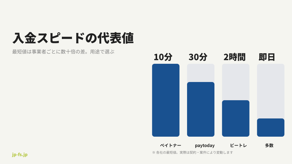 主要4社の最短入金スピードを比較した棒グラフ