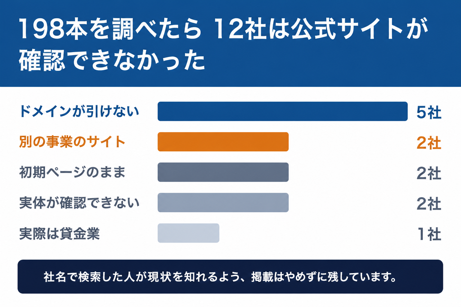 198本のうち12社は公式サイトが確認できなかったという内訳の図