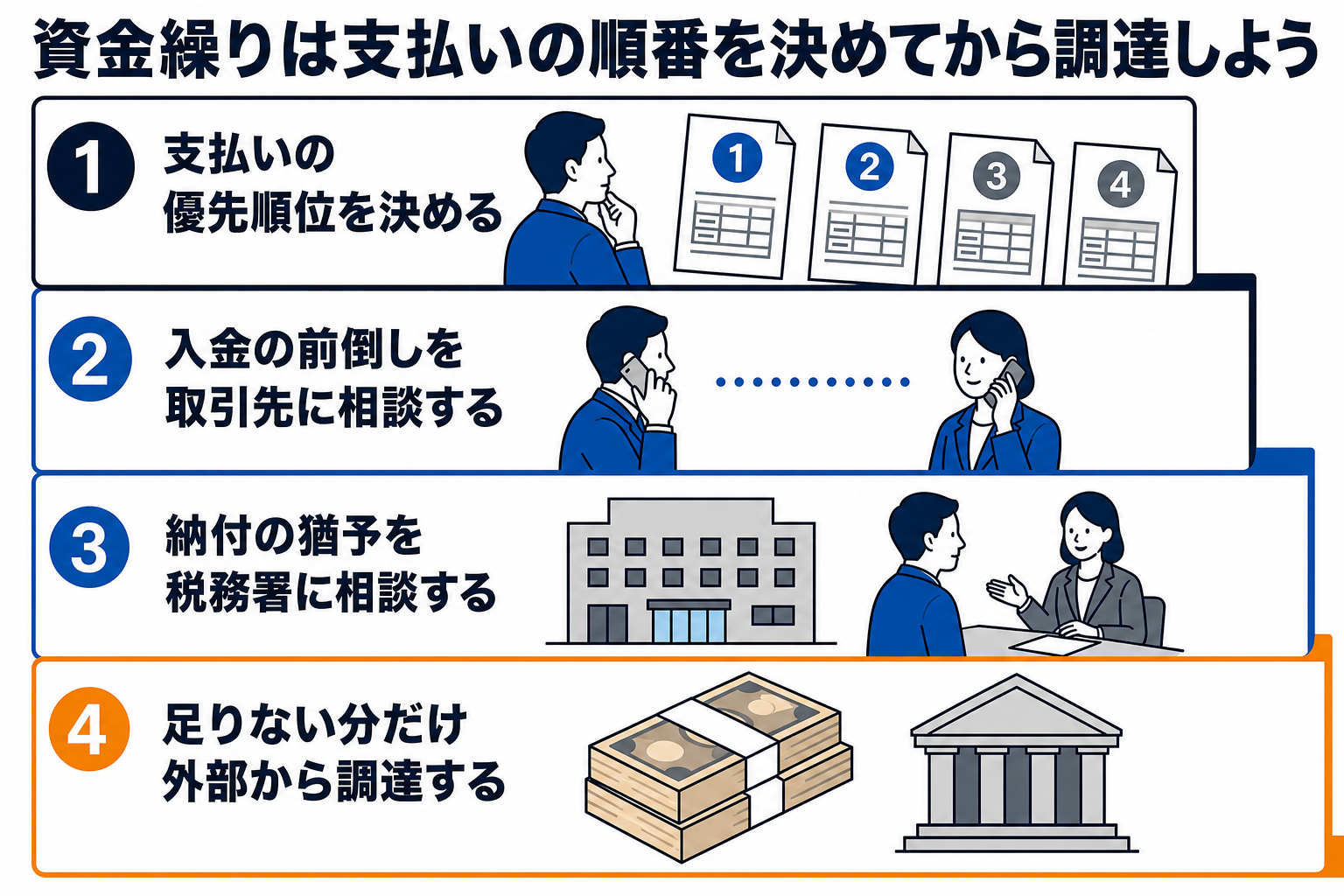 支払いの優先順位を決め、入金の前倒しを取引先に相談し、納付の猶予を税務署に相談したうえで、足りない分だけ外部から調達する