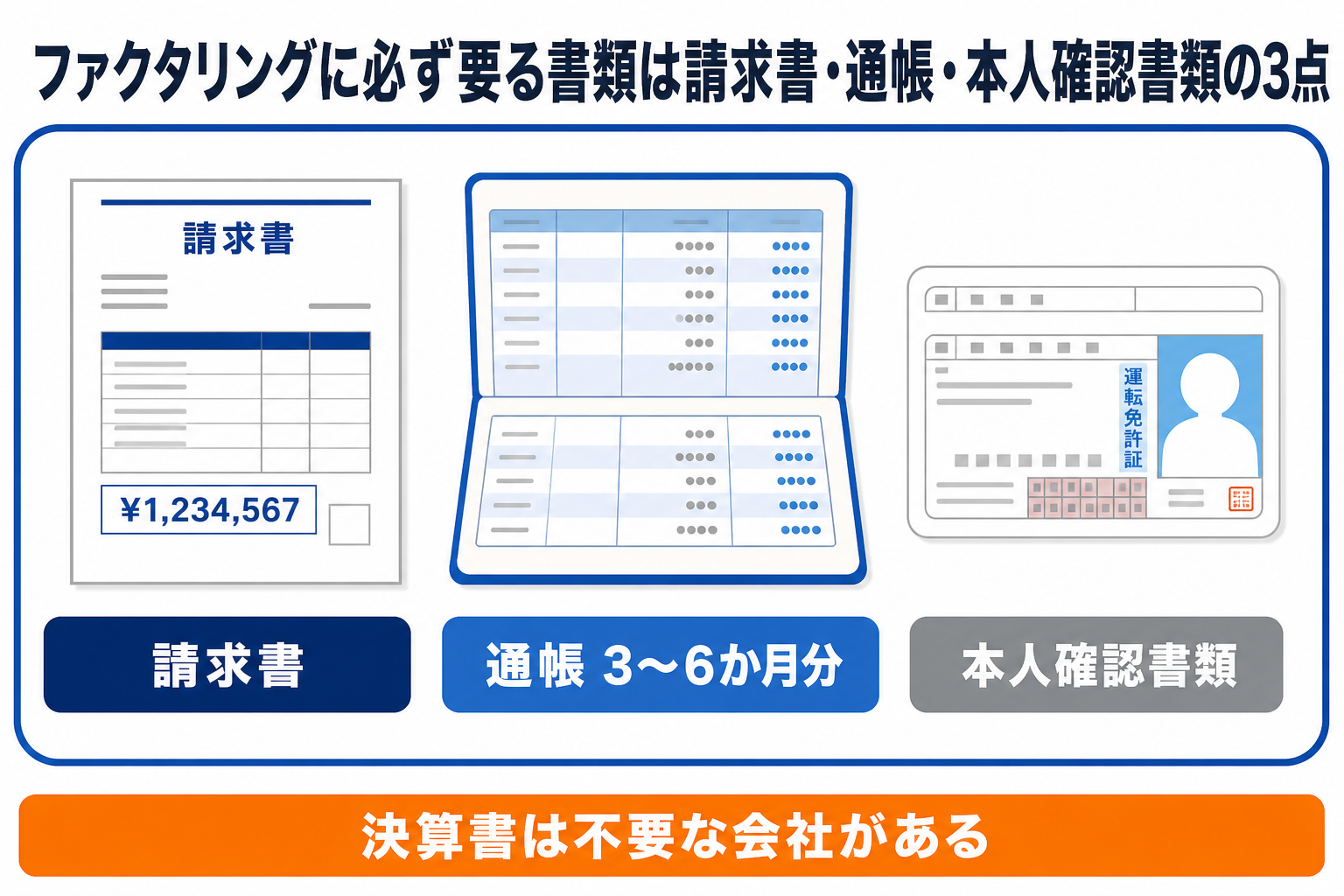 ファクタリングに必ず要る書類は請求書・通帳3〜6か月分・本人確認書類の3点で、決算書は不要な会社がある