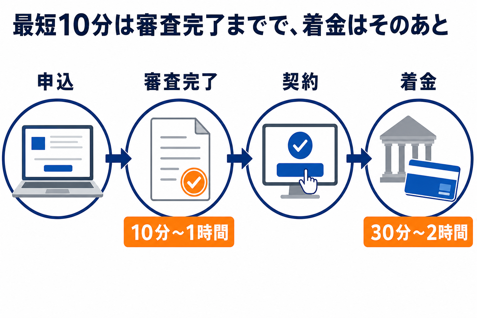最短10分は申込から審査完了までの時間で、そのあとに契約があり、着金までは30分〜2時間かかる