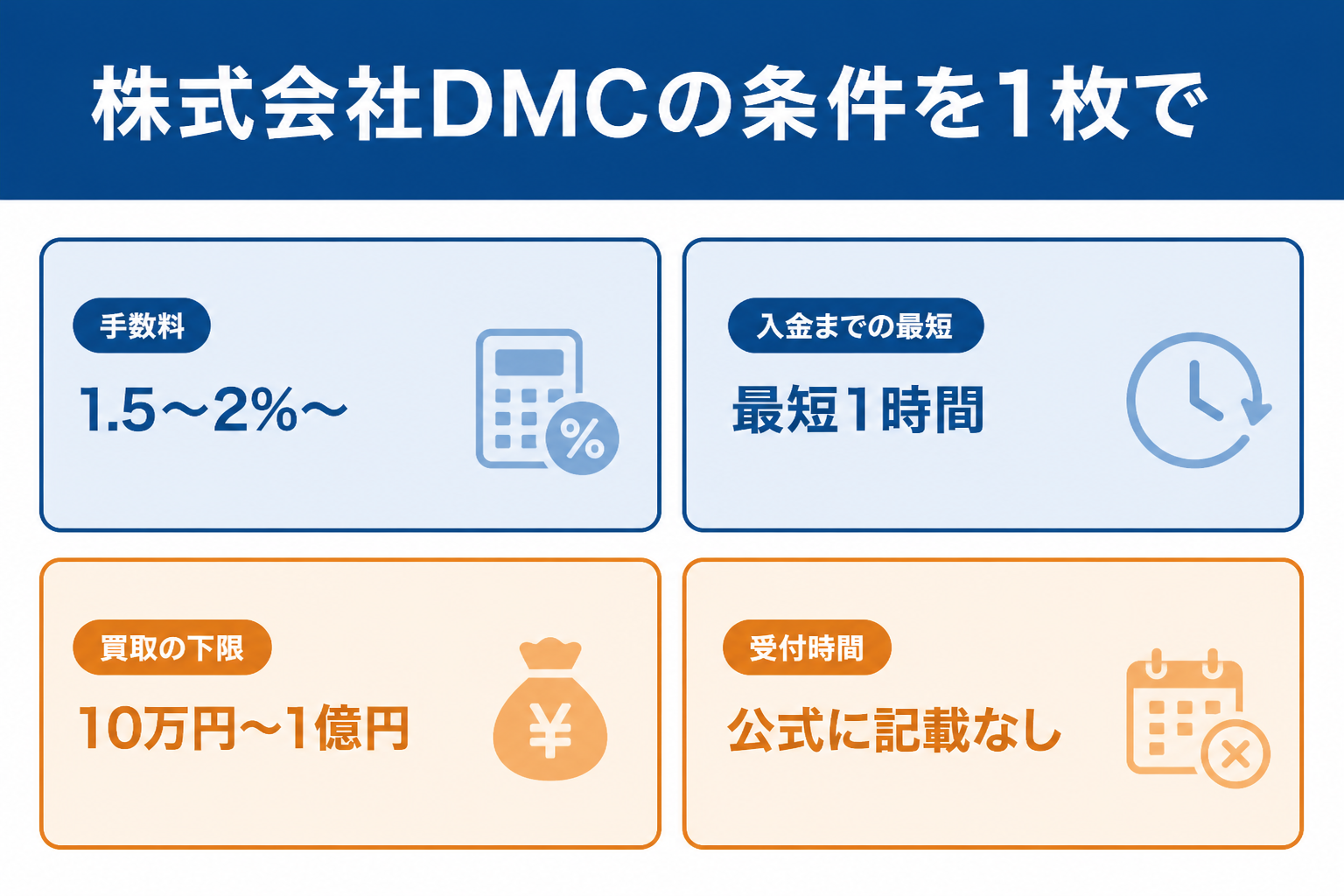株式会社DMCの手数料と入金までの最短と買取の下限と受付時間をまとめた図