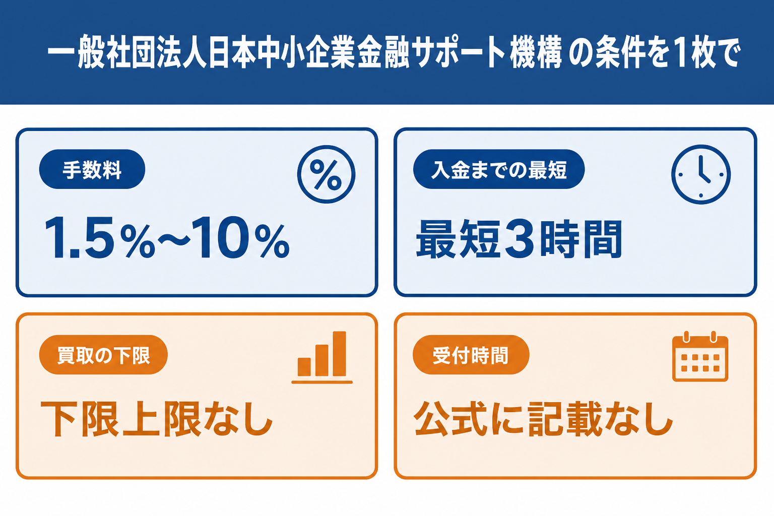 一般社団法人日本中小企業金融サポート機構の手数料と入金までの最短と買取の下限と受付時間をまとめた図