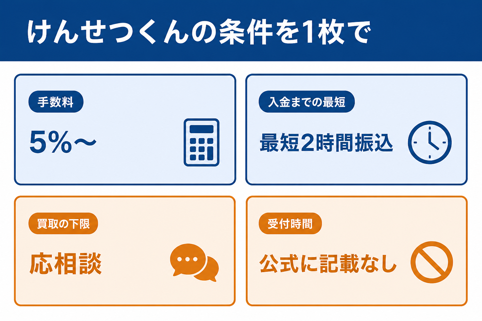 けんせつくんの手数料と入金までの最短と買取の下限と受付時間をまとめた図
