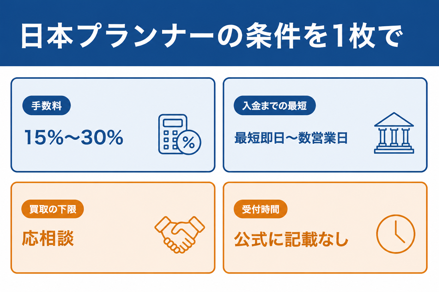 日本プランナーの手数料と入金までの最短と買取の下限と受付時間をまとめた図