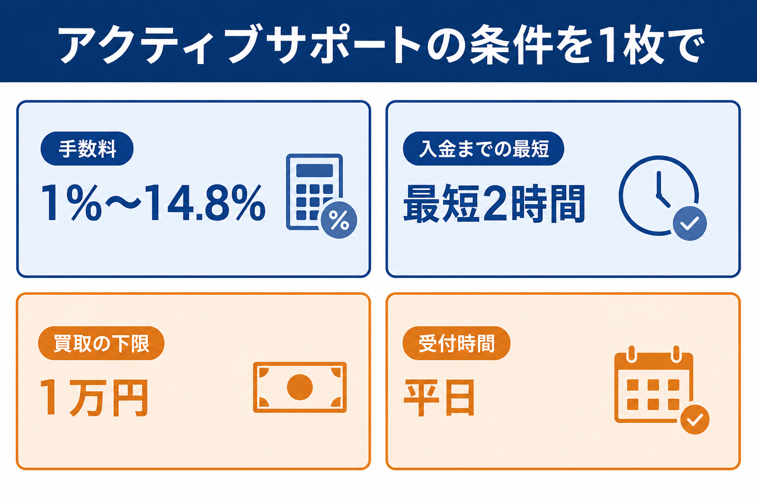 アクティブサポートの手数料と入金までの最短と買取の下限と受付時間をまとめた図