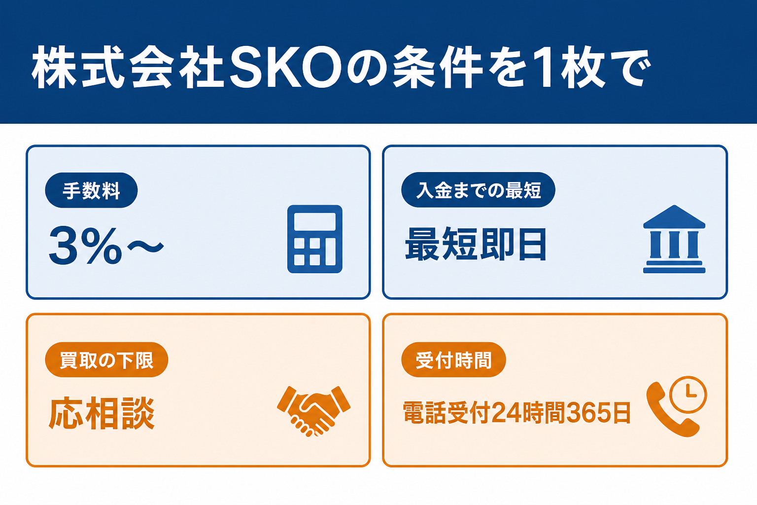 株式会社SKOの手数料と入金までの最短と買取の下限と受付時間をまとめた図
