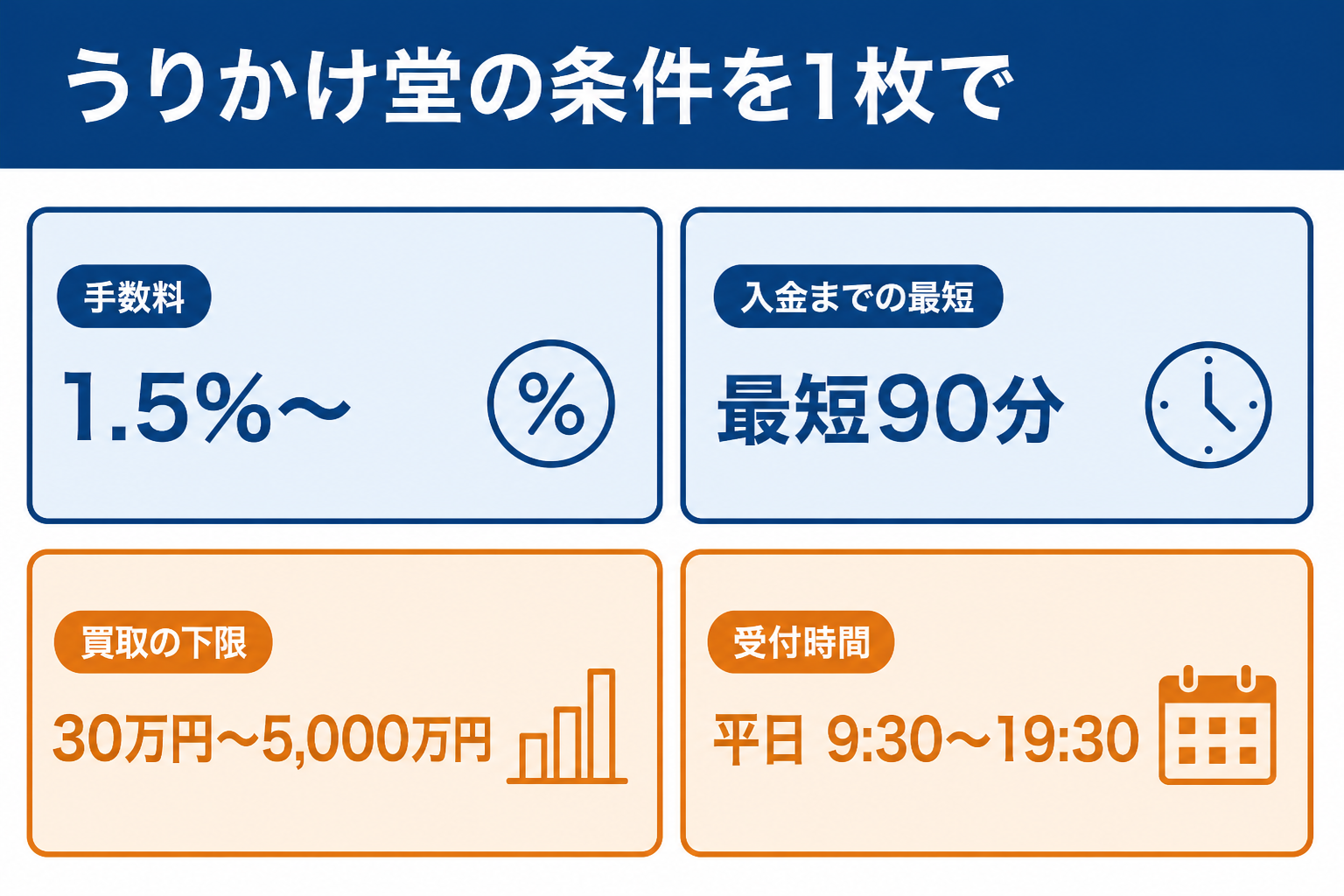 うりかけ堂の手数料と入金までの最短と買取の下限と受付時間をまとめた図