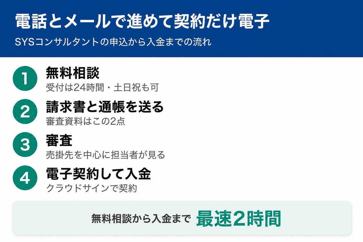 SYSコンサルタントの申込から入金までの流れ