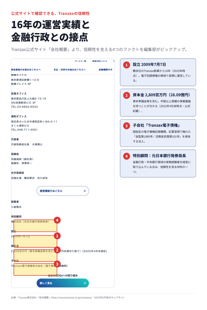 Tranzax株式会社の公式会社概要ページに編集部が4つの重要ポイント（設立2009年・資本金28.09億円・子会社Tranzax電子債権・特別顧問元日銀発券局長）をハイライトしたアノテーション図