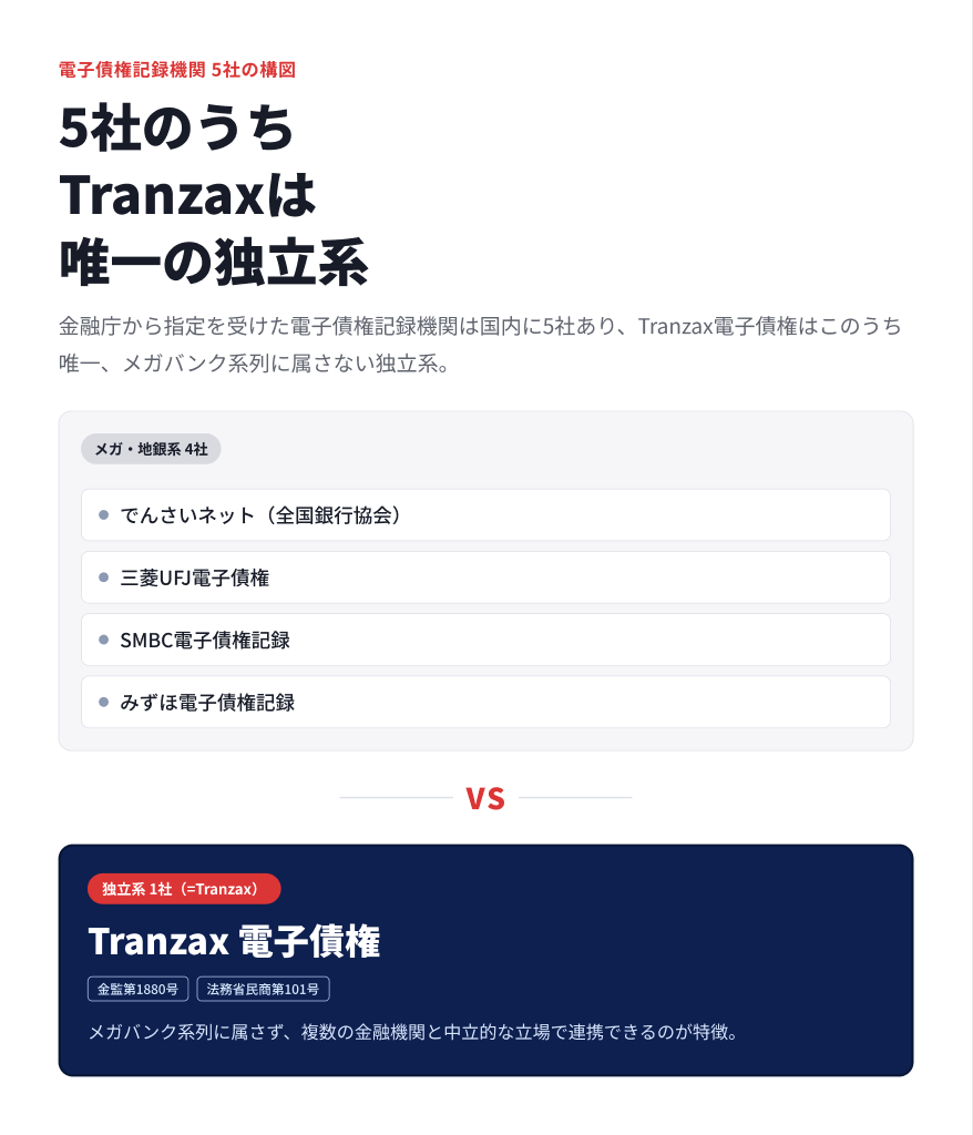電子債権記録機関5社のうちTranzax電子債権は唯一の独立系（金監第1880号・法務省民商第101号）であることを示す対比図