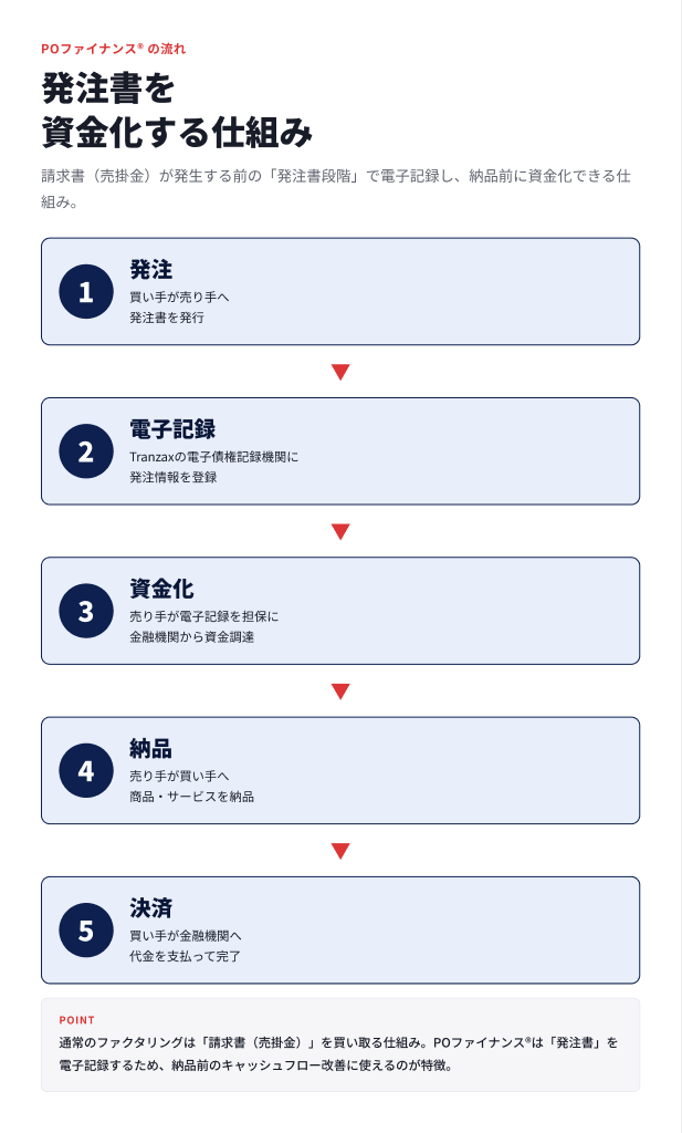 発注書を電子記録して資金化するPOファイナンス®の5ステップ（発注→電子記録→資金化→納品→決済）フロー図