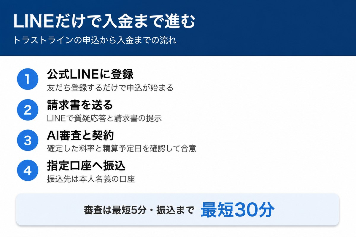 トラストラインの申込から入金までの流れ